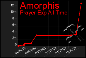 Total Graph of Amorphis