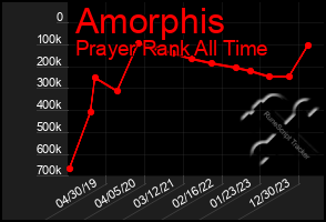 Total Graph of Amorphis