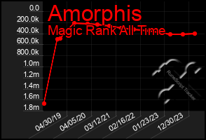 Total Graph of Amorphis