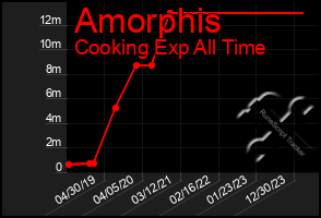 Total Graph of Amorphis