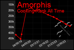 Total Graph of Amorphis