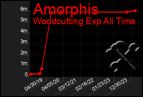 Total Graph of Amorphis