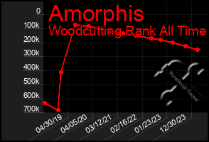 Total Graph of Amorphis