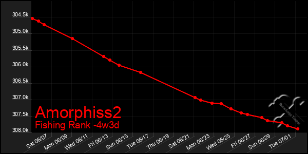Last 31 Days Graph of Amorphiss2