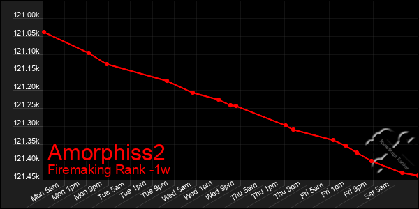 Last 7 Days Graph of Amorphiss2