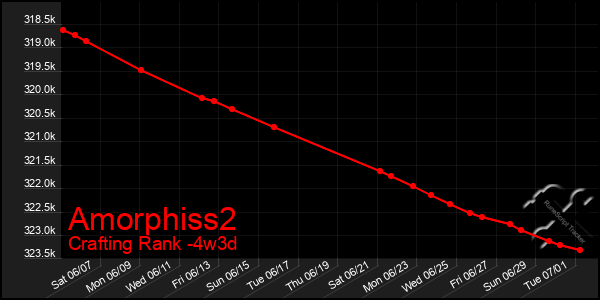 Last 31 Days Graph of Amorphiss2