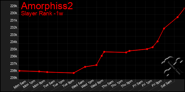 Last 7 Days Graph of Amorphiss2