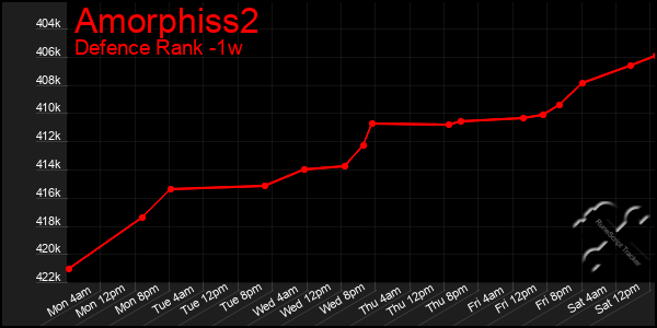 Last 7 Days Graph of Amorphiss2