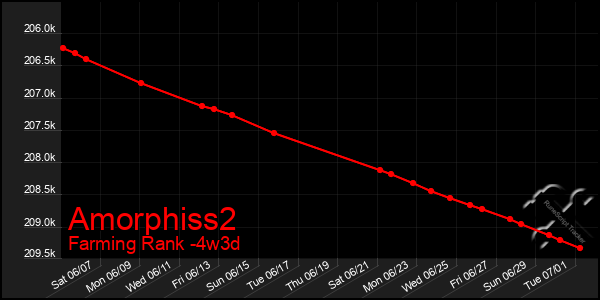 Last 31 Days Graph of Amorphiss2