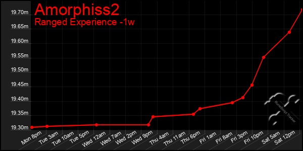 Last 7 Days Graph of Amorphiss2