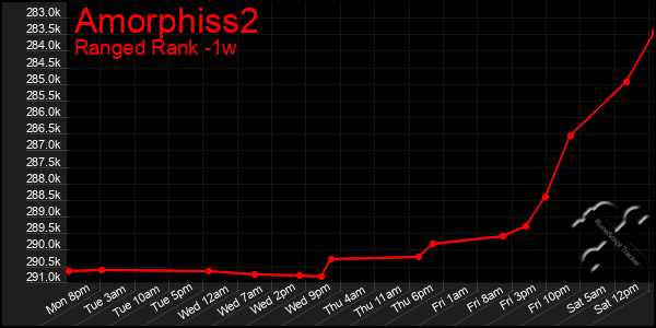 Last 7 Days Graph of Amorphiss2