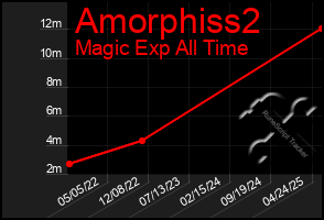 Total Graph of Amorphiss2