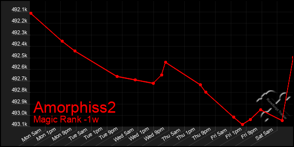 Last 7 Days Graph of Amorphiss2