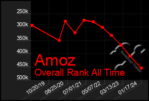 Total Graph of Amoz