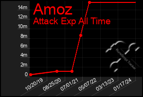 Total Graph of Amoz