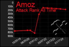 Total Graph of Amoz