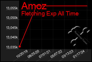 Total Graph of Amoz