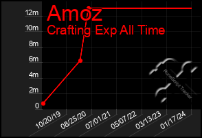 Total Graph of Amoz