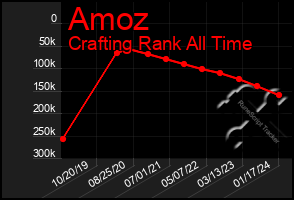 Total Graph of Amoz