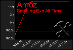 Total Graph of Amoz