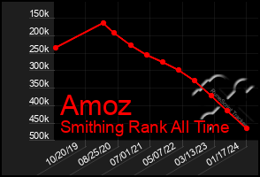 Total Graph of Amoz