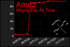 Total Graph of Amoz