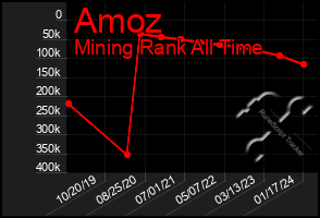 Total Graph of Amoz