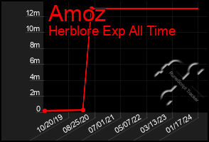 Total Graph of Amoz