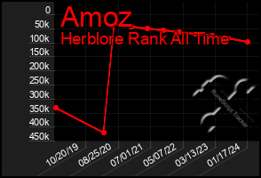 Total Graph of Amoz