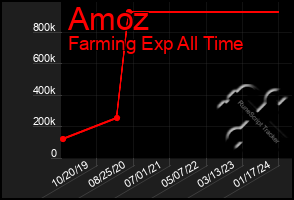 Total Graph of Amoz