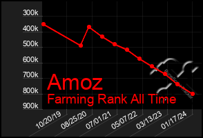 Total Graph of Amoz