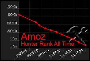 Total Graph of Amoz