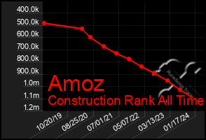 Total Graph of Amoz