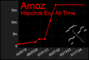 Total Graph of Amoz