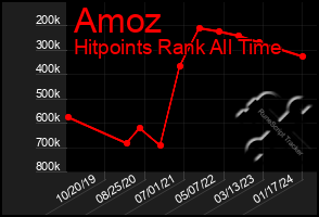 Total Graph of Amoz