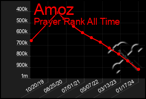 Total Graph of Amoz