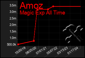 Total Graph of Amoz