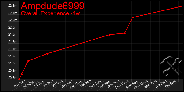 Last 7 Days Graph of Ampdude6999