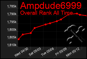 Total Graph of Ampdude6999