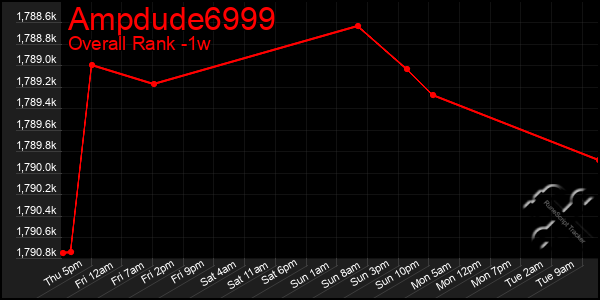 Last 7 Days Graph of Ampdude6999