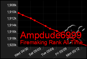 Total Graph of Ampdude6999
