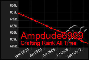 Total Graph of Ampdude6999