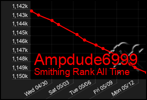 Total Graph of Ampdude6999