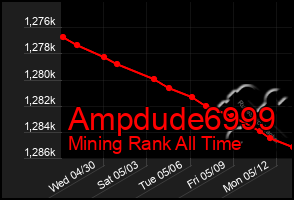 Total Graph of Ampdude6999