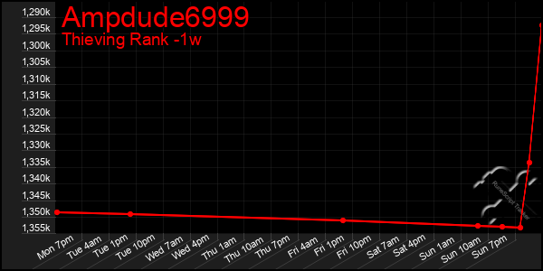 Last 7 Days Graph of Ampdude6999