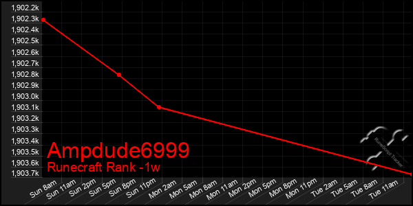 Last 7 Days Graph of Ampdude6999