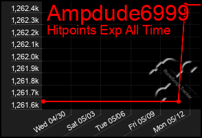 Total Graph of Ampdude6999