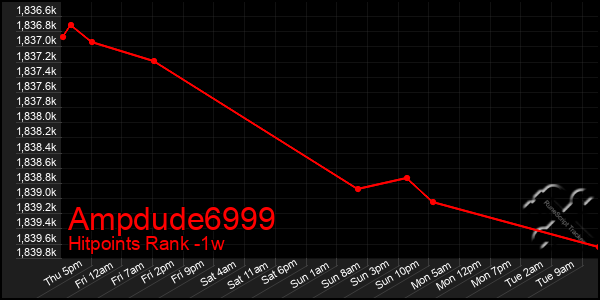 Last 7 Days Graph of Ampdude6999