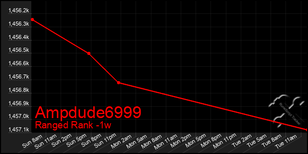 Last 7 Days Graph of Ampdude6999