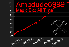Total Graph of Ampdude6999